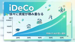 iDeCo（個人型確定拠出年金）で20代から60代にかけて資産が積み重なるグラフ｜将来のための賢い選択